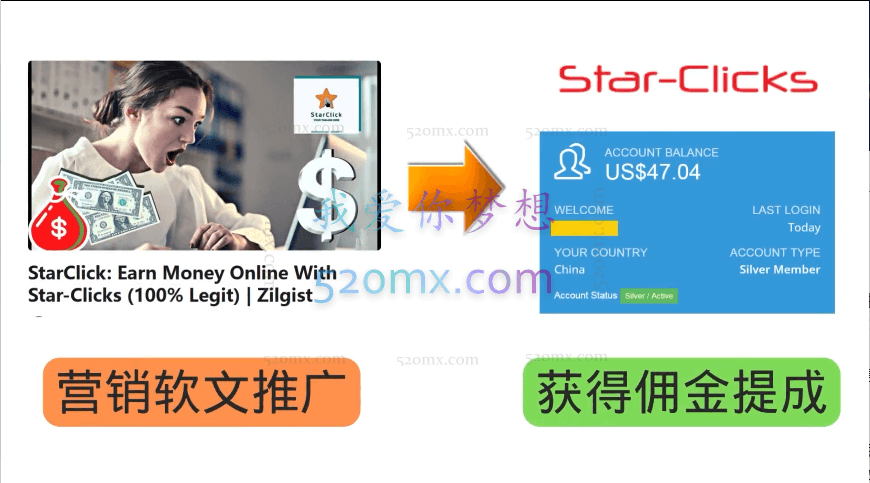 通过发布免费的营销软文，获取佣金提现，每天被动收入50美元！