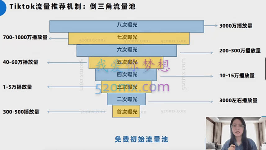 Tiktok运营实操课程,海外版抖音短视频直播带货