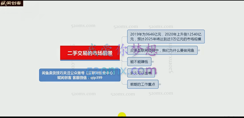赋闲创客·闲鱼无货源高级进阶卖货5.0