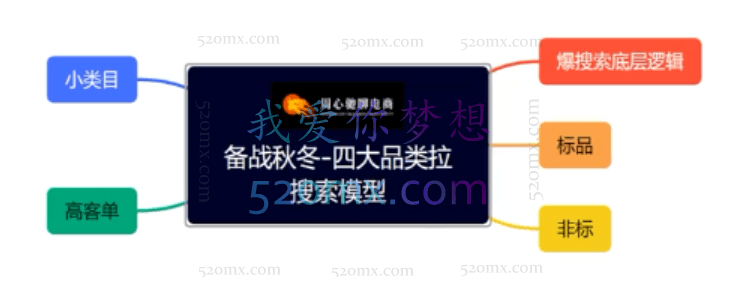 周心驰-非标直通车标签爆搜索