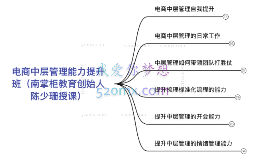电商中层管理能力提升班