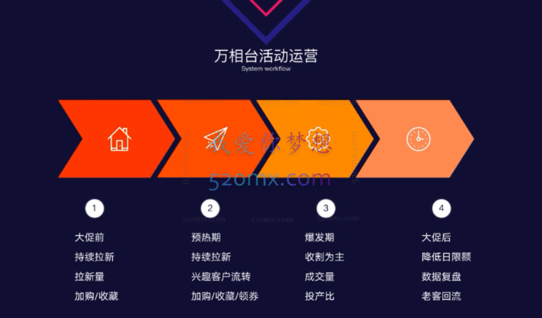 阿呆电商：万相台实战体系课