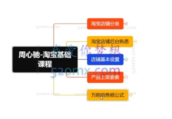 淘系直通车技术系统模型周心驰聊电商