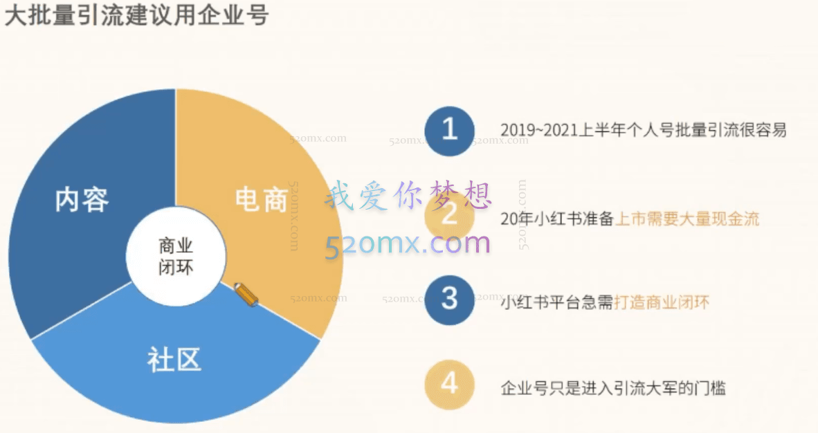 小红书引流训练营第五期,月销500万引流方法论