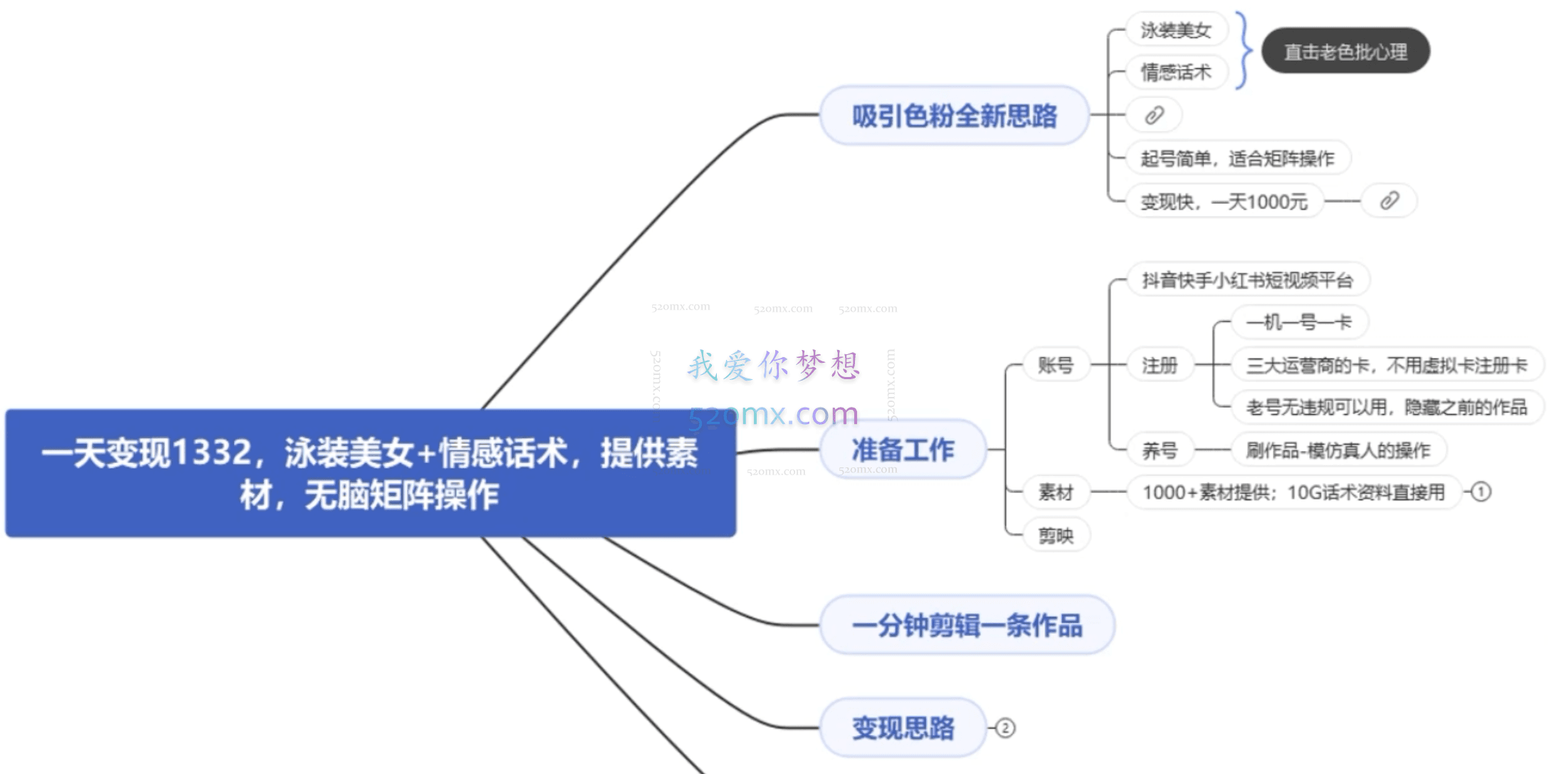 一天变现1300,泳装美女+情感话术,提供素材,无脑矩阵操作