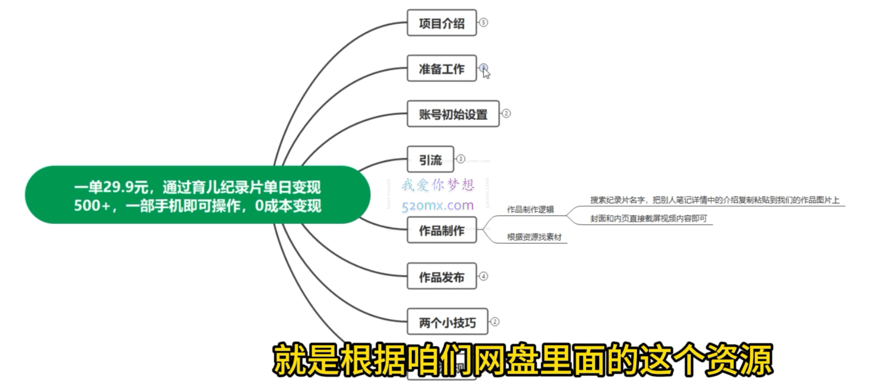 一单29.9元,通过育儿纪录片单日变现500+,一部手机即可操作,0成本变现