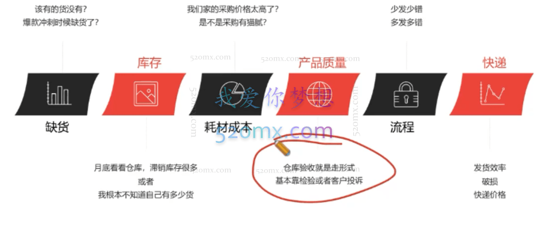 南掌柜：电商仓储物流管理线上课