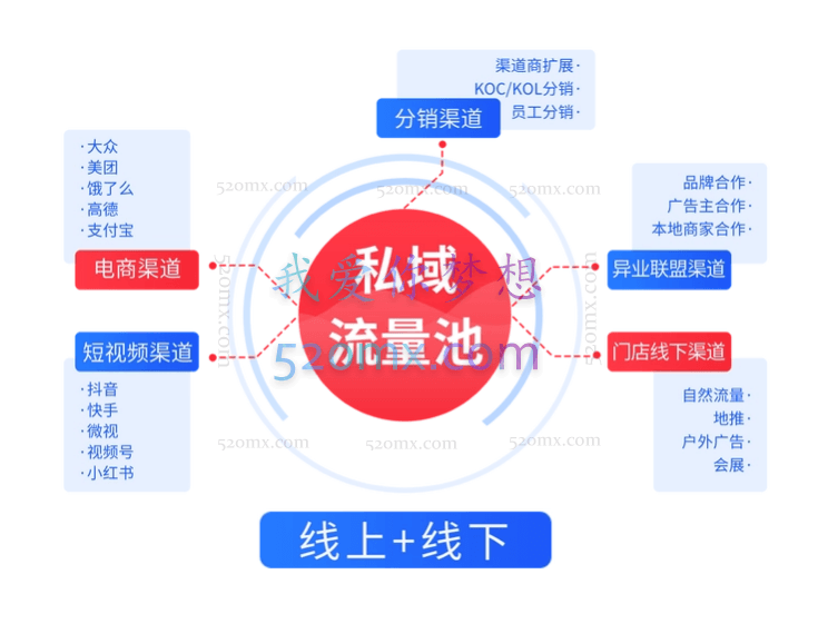 私域运营项目SOP表格合集