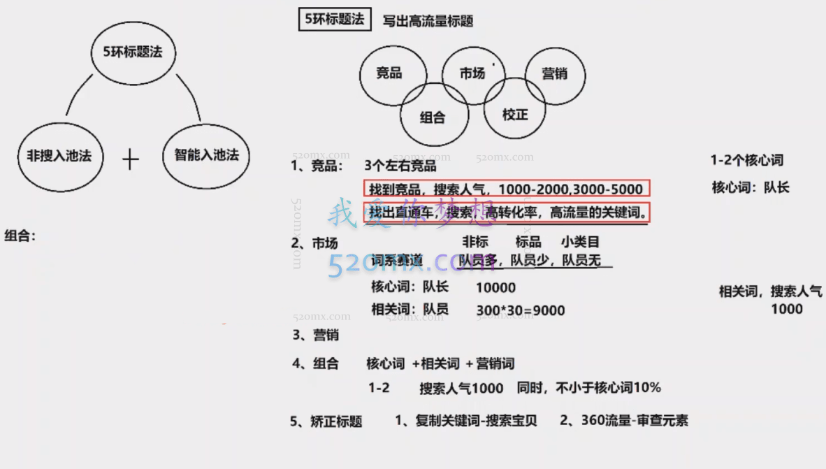2023秋秋漫画流量全家桶,直通车2.0进阶+引力魔方2.0进阶+引力魔方系统课+万象台系统课等