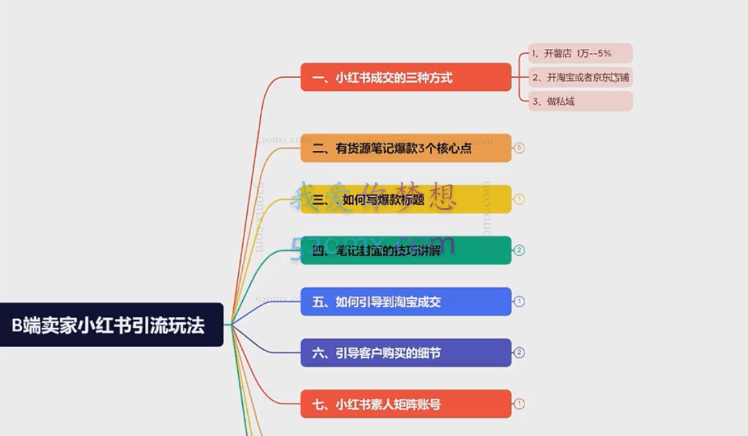 小红书实战落地运营方法,系统训练,抓住搞钱方向,跟有结果的人学习