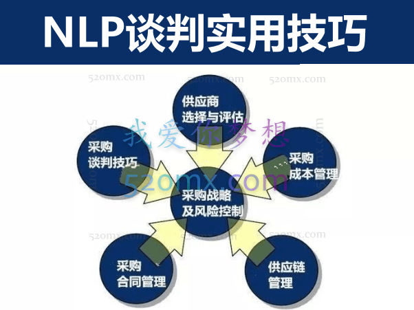 NLP谈判实用技巧-商务谈判本质思维沟通说服案例分析