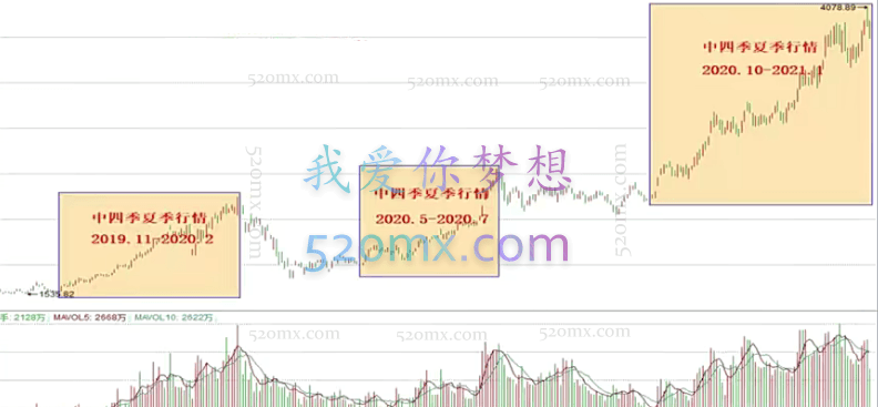 洪大教育：趋势围猎C-洪攻略流派课