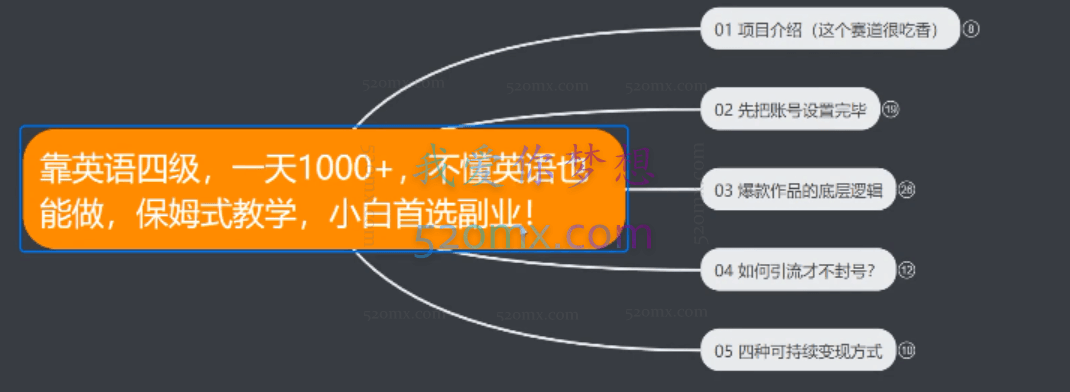 靠英语四级,一天1000+,不懂英语也能做,小白保姆式教学!